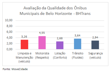 Dados das avaliações de Belo Horizonte