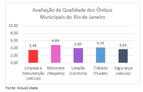 Dados das avaliações do Rio de Janeiro
