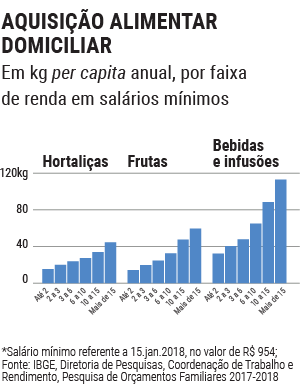 AQUISIÇÃO ALIMENTAR DOMICILIAR Em kg per capita anual, por faixa de renda em salários mínimos