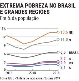 Extrema pobreza no Brasil e grandes regiões Em % da população
