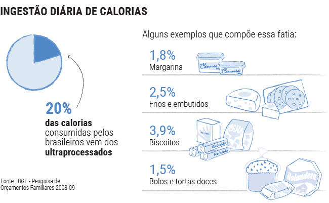 Ingestão diária de calorias
20% das calorias consumidas pelos brasileiros vem dos ultraprocessados.
Alguns exemplos que compõe essa fatia:
1,8% Margarina
2,5% Frios e embutidos
3,9% Biscoitos
1,5% Bolos e tortas doces